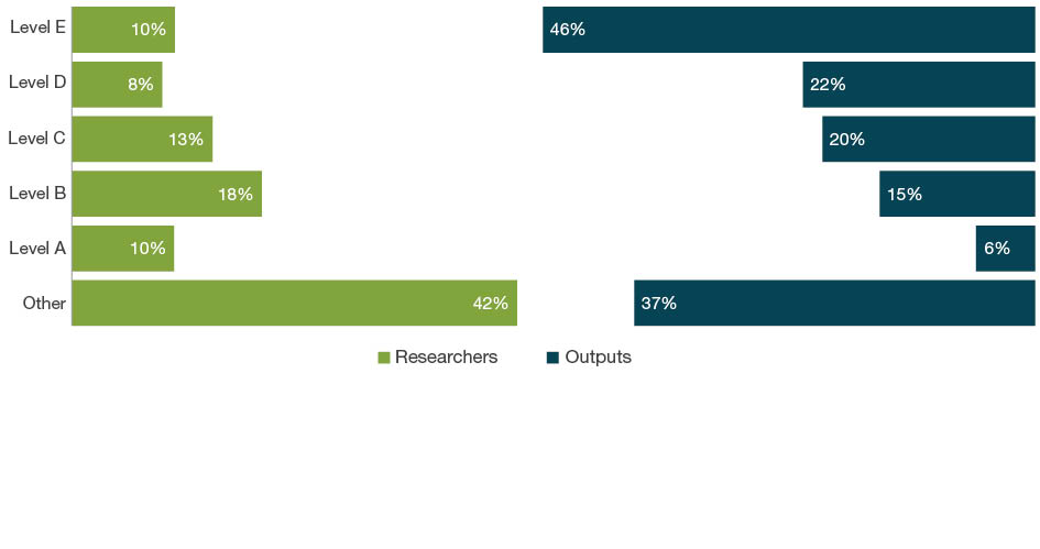 Bar chart with dual axes displaying the percentage of researchers on one axis and percentage of outputs on the other axis for each employment level - Levels A to E and Other. The bars down the left hand side of the chart show the percentage of eligible researchers across academic levels A-E and Other. The bars down the right hand side of the chart show the percentage of outputs where one or more of the eligible authors are at that level. For 11 Medical and Health Sciences, the ‘other’ staff employment level make up 42 per cent of researchers and contribute as authors to 37 per cent of submitted outputs. Level E staff make up 10 per cent of researchers and contribute as authors on 46 per cent of outputs.