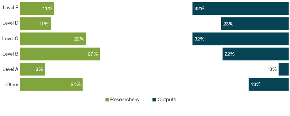 Bar chart with dual axes displaying the percentage of researchers on one axis and percentage of outputs on the other axis for each employment level - Levels A to E and Other. The bars down the left hand side of the chart show the percentage of eligible researchers across academic levels A-E and Other. The bars down the right hand side of the chart show the percentage of outputs where one or more of the eligible authors are at that level. For 12 Built Environment and Design, Level B staff employment level make up 27 per cent of researchers and contribute as authors to 22 per cent of submitted outputs. Level E staff make up 11 per cent of researchers and contribute as authors on 32 per cent of outputs.