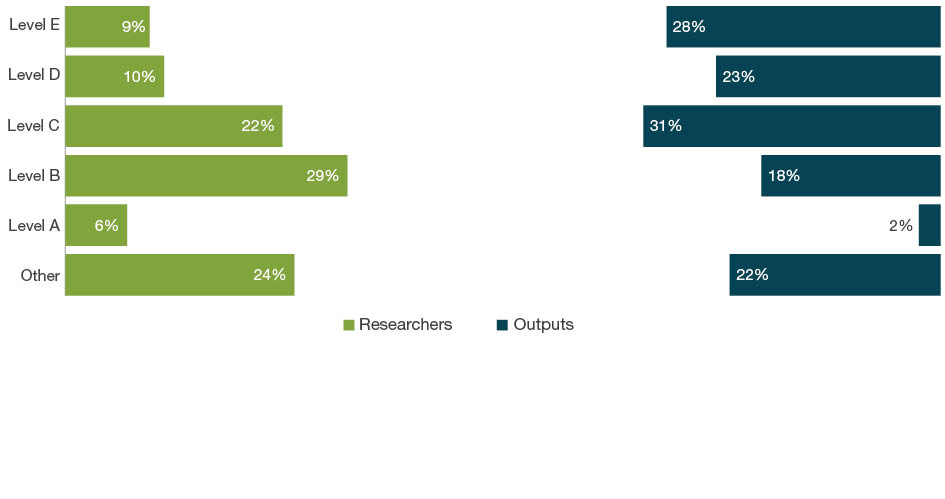 Bar chart with dual axes displaying the percentage of researchers on one axis and percentage of outputs on the other axis for each employment level - Levels A to E and Other. The bars down the left hand side of the chart show the percentage of eligible researchers across academic levels A-E and Other. The bars down the right hand side of the chart show the percentage of outputs where one or more of the eligible authors are at that level. For 13 Education, Level B staff employment level make up 29 per cent of researchers and contribute as authors to 18 per cent of submitted outputs. Level C staff make up 22 per cent of researchers and contribute as authors on 31 per cent of outputs.