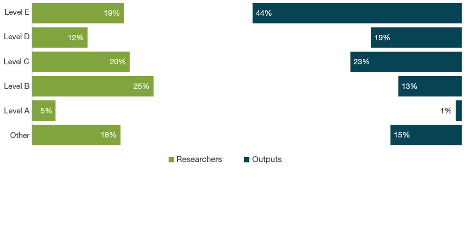 Bar chart with dual axes displaying the percentage of researchers on one axis and percentage of outputs on the other axis for each employment level - Levels A to E and Other. The bars down the left hand side of the chart show the percentage of eligible researchers across academic levels A-E and Other. The bars down the right hand side of the chart show the percentage of outputs where one or more of the eligible authors are at that level. For 14 Economics, Level B staff employment level make up 25 per cent of researchers and contribute as authors to 13 per cent of submitted outputs. Level E staff make up 19 per cent of researchers and contribute as authors on 44 per cent of outputs.