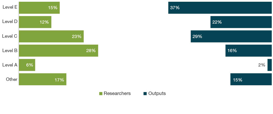 Bar chart with dual axes displaying the percentage of researchers on one axis and percentage of outputs on the other axis for each employment level - Levels A to E and Other. The bars down the left hand side of the chart show the percentage of eligible researchers across academic levels A-E and Other. The bars down the right hand side of the chart show the percentage of outputs where one or more of the eligible authors are at that level. For 15 Commerce, Management, Tourism and Services, Level B staff employment level make up 28 per cent of researchers and contribute as authors to 16 per cent of submitted outputs. Level E staff make up 15 per cent of researchers and contribute as authors on 37 per cent of outputs.