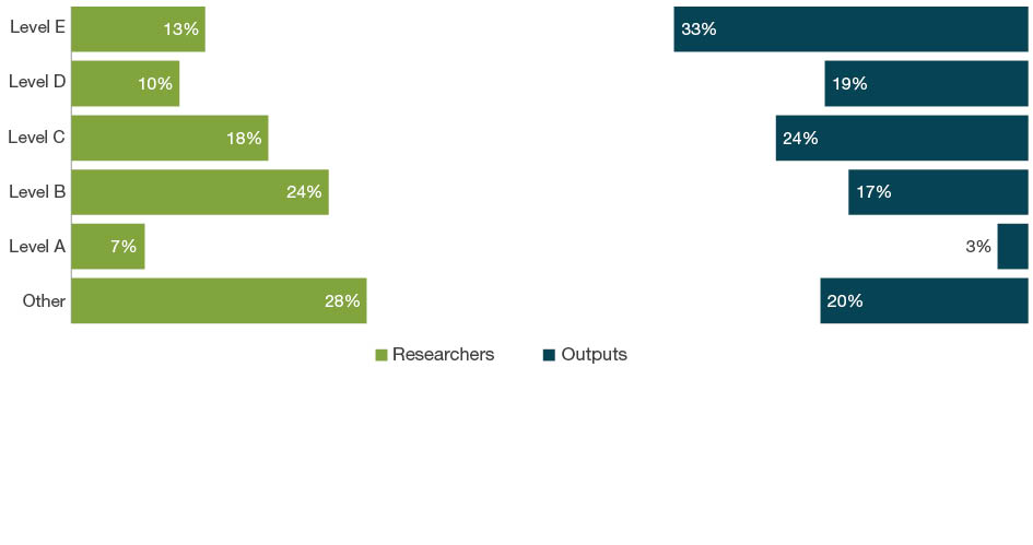 Bar chart with dual axes displaying the percentage of researchers on one axis and percentage of outputs on the other axis for each employment level - Levels A to E and Other. The bars down the left hand side of the chart show the percentage of eligible researchers across academic levels A-E and Other. The bars down the right hand side of the chart show the percentage of outputs where one or more of the eligible authors are at that level. For 16 Studies in Human Society, the ‘other’ staff employment level make up 28 per cent of researchers and contribute as authors to 20 per cent of submitted outputs. Level E staff make up 13 per cent of researchers and contribute as authors on 33 per cent of outputs.