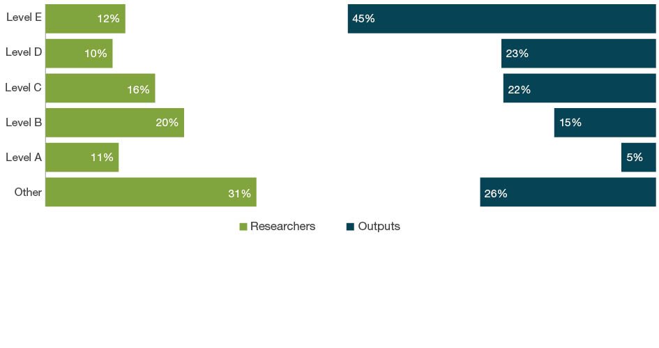 Bar chart with dual axes displaying the percentage of researchers on one axis and percentage of outputs on the other axis for each employment level - Levels A to E and Other. The bars down the left hand side of the chart show the percentage of eligible researchers across academic levels A-E and Other. The bars down the right hand side of the chart show the percentage of outputs where one or more of the eligible authors are at that level. For 17 Psychology and Cognitive Sciences, the ‘other’ staff employment level make up 31 per cent of researchers and contribute as authors to 26 per cent of submitted outputs. Level E staff make up 12 per cent of researchers and contribute as authors on 45 per cent of outputs.