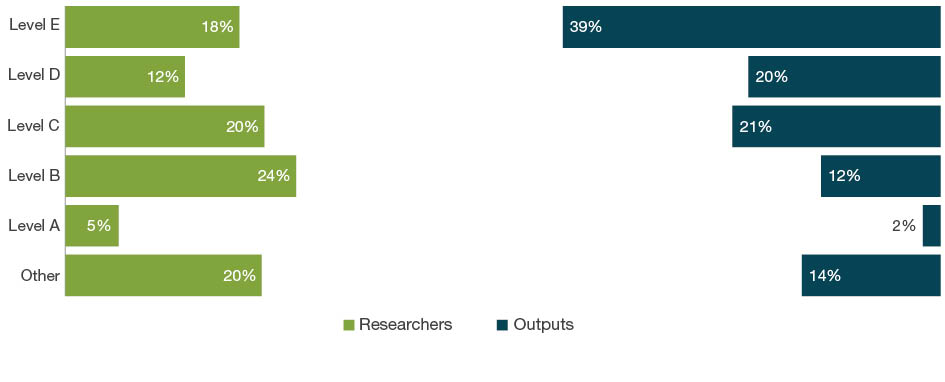 Bar chart with dual axes displaying the percentage of researchers on one axis and percentage of outputs on the other axis for each employment level - Levels A to E and Other. The bars down the left hand side of the chart show the percentage of eligible researchers across academic levels A-E and Other. The bars down the right hand side of the chart show the percentage of outputs where one or more of the eligible authors are at that level. For 18 Law, Level B staff employment level make up 24 per cent of researchers and contribute as authors to 12 per cent of submitted outputs. Level E staff make up 18 per cent of researchers and contribute as authors on 39 per cent of outputs.