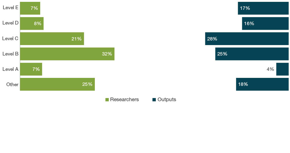 Bar chart with dual axes displaying the percentage of researchers on one axis and percentage of outputs on the other axis for each employment level - Levels A to E and Other. The bars down the left hand side of the chart show the percentage of eligible researchers across academic levels A-E and Other. The bars down the right hand side of the chart show the percentage of outputs where one or more of the eligible authors are at that level. For 19 Studies in Creative Arts and Writing, the ‘other’ staff employment level make up 25 per cent of researchers and contribute as authors to 18 per cent of submitted outputs. Level C staff make up 21 per cent of researchers and contribute as authors on 28 per cent of outputs.