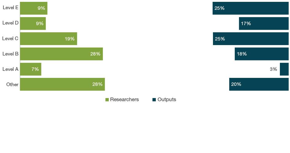 Bar chart with dual axes displaying the percentage of researchers on one axis and percentage of outputs on the other axis for each employment level - Levels A to E and Other. The bars down the left hand side of the chart show the percentage of eligible researchers across academic levels A-E and Other. The bars down the right hand side of the chart show the percentage of outputs where one or more of the eligible authors are at that level. For 20 Language, Communication and Culture, the ‘other’ staff employment level make up 28 per cent of researchers and contribute as authors to 20 per cent of submitted outputs. Level E staff make up nine per cent of researchers and contribute as authors on 25 per cent of outputs.