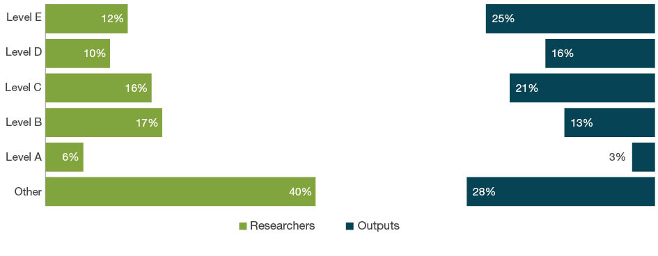 Bar chart with dual axes displaying the percentage of researchers on one axis and percentage of outputs on the other axis for each employment level - Levels A to E and Other. The bars down the left hand side of the chart show the percentage of eligible researchers across academic levels A-E and Other. The bars down the right hand side of the chart show the percentage of outputs where one or more of the eligible authors are at that level. For 21 History and Archaeology, the ‘other’ staff employment level make up 40 per cent of researchers and contribute as authors to 28 per cent of submitted outputs. Level E staff make up 12 per cent of researchers and contribute as authors on 25 per cent of outputs.