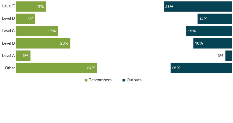 Bar chart with dual axes displaying the percentage of researchers on one axis and percentage of outputs on the other axis for each employment level - Levels A to E and Other. The bars down the left hand side of the chart show the percentage of eligible researchers across academic levels A-E and Other. The bars down the right hand side of the chart show the percentage of outputs where one or more of the eligible authors are at that level. For 22 Philosophy and Religious Studies, the ‘other’ staff employment level make up 34 per cent of researchers and contribute as authors to 26 per cent of submitted outputs. Level E staff make up 12 per cent of researchers and contribute as authors on 28 per cent of outputs.
