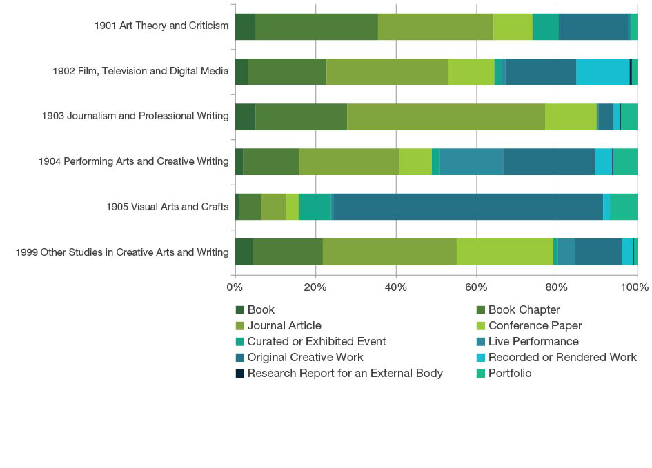 100 per cent stacked bar graph displaying the percentage of research output types - Book, Book Chapter, Journal Article, Conference Paper, Curated or Exhibited Event, Live Performance, Original Creative Work, Recorded or Rendered Work, Research Report for External Body and Portfolios, for the four-digit Fields of Research codes in Studies in Creative Arts and Writing.