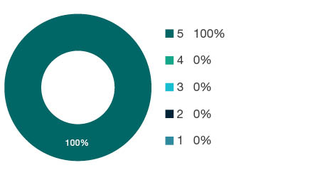 Donut chart showing field of research (FoR) rating distribution by percentages for 1002 Environmental Biotechnology - the raw counts for the distribution of the ratings for this FoR are shown in the overview table above.