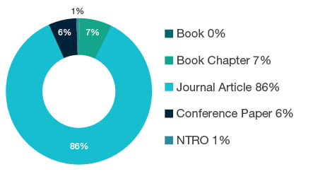 Donut chart showing reseach output types for 1002 Environmental Biotechnology - Book 0%, Book Chapter 7%, Journal Article 86%, Conference Paper 6%, NTRO 1%.