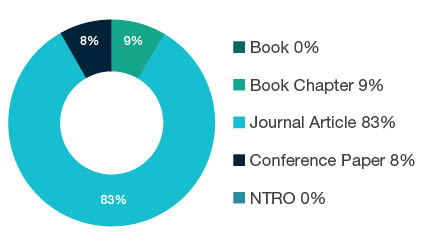 Donut chart showing reseach output types for 1004 Medical Biotechnology - Book 0%, Book Chapter 9%, Journal Article 83%, Conference Paper 8%, NTRO 0%.