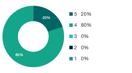 Donut chart showing field of research (FoR) rating distribution by percentages for 1005 Communications Technologies - the raw counts for the distribution of the ratings for this FoR are shown in the overview table above.