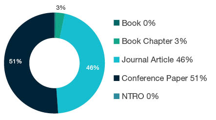 Donut chart showing reseach output types for 1005 Communications Technologies - Book 0%, Book Chapter 3%, Journal Article 46%, Conference Paper 51%, NTRO 0%.