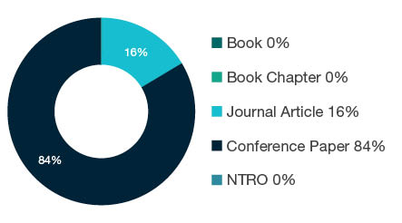 Donut chart showing reseach output types for 1006 Computer Hardware - Book 0%, Book Chapter 0%, Journal Article 16%, Conference Paper 84%, NTRO 0%.