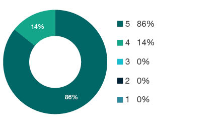 Donut chart showing field of research (FoR) rating distribution by percentages for 1007 Nanotechnology - the raw counts for the distribution of the ratings for this FoR are shown in the overview table above.