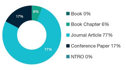 Donut chart showing reseach output types for 1007 Nanotechnology - Book 0%, Book Chapter 6%, Journal Article 77%, Conference Paper 17%, NTRO 0%.