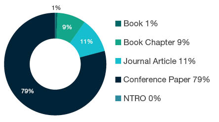Donut chart showing reseach output types for 1099 Other Technology - Book 1%, Book Chapter 9%, Journal Article 11%, Conference Paper 79%, NTRO 0%.