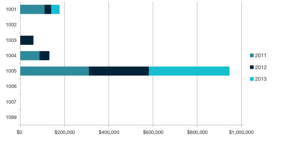 Stacked bar chart showing research commercialisation income by year for 2011, 2012, and 2013 for each four-digit code in Technology - 1001, 1002, 1003, 1004, 1005, 1006, 1007 and 1099. Full details are outlined in the following table.