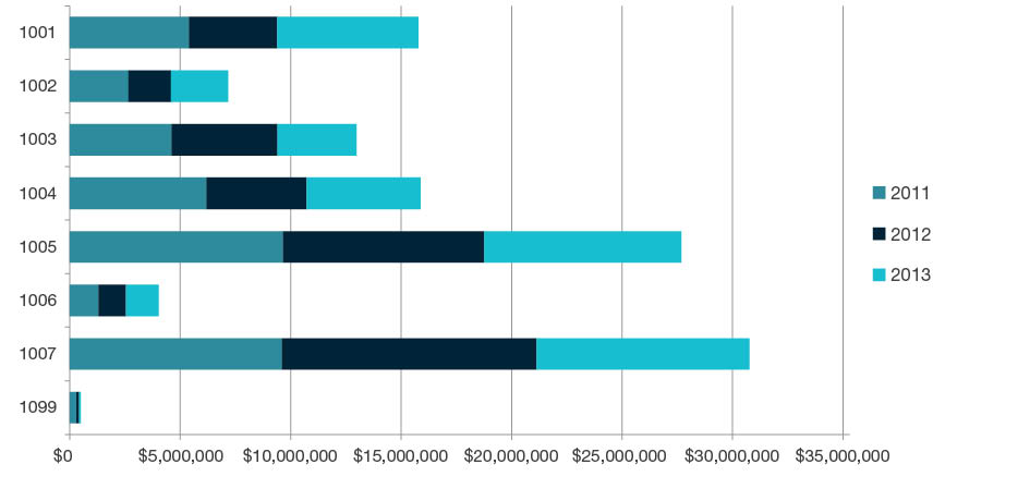 Stacked bar chart showing total research income for all HERDC income categories by year for 2011, 2012, and 2013 for each four-digit code in Technology - 1001, 1002, 1003, 1004, 1005, 1006, 1007 and 1099. Full details are outlined in the following table.