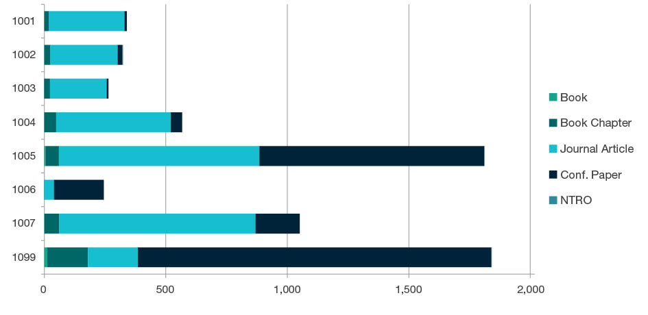 Stacked bar chart showing research outputs submitted by type for each four-digit code in Technology - 1001, 1002, 1003, 1004, 1005, 1006, 1007 and 1099. Full details are outlined in the following table.
