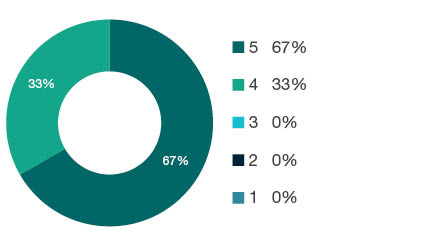 Donut chart showing field of research (FoR) rating distribution by percentages for 1101 Medical Biochemistry and Metabolomics - the raw counts for the distribution of the ratings for this FoR are shown in the overview table above.