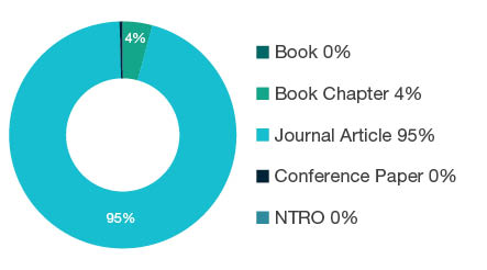 Donut chart showing reseach output types for 1101 Medical Biochemistry and Metabolomics - Book 0%, Book Chapter 4%, Journal Article 95%, Conference Paper 0%, NTRO 0%.