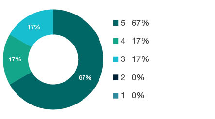 Donut chart showing field of research (FoR) rating distribution by percentages for 1102 Cardiovascular Medicine and Haematology - the raw counts for the distribution of the ratings for this FoR are shown in the overview table above.