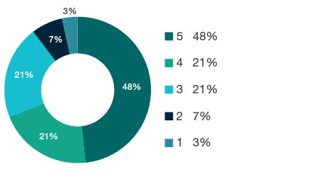 Donut chart showing field of research (FoR) rating distribution by percentages for 1103 Clinical Sciences - the raw counts for the distribution of the ratings for this FoR are shown in the overview table above.
