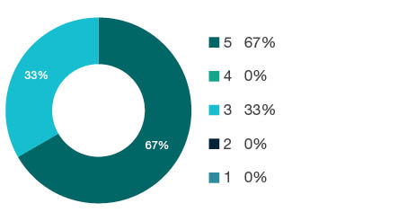 Donut chart showing field of research (FoR) rating distribution by percentages for 1104 Complementary and Alternative Medicine - the raw counts for the distribution of the ratings for this FoR are shown in the overview table above.