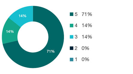 Donut chart showing field of research (FoR) rating distribution by percentages for 1105 Dentistry - the raw counts for the distribution of the ratings for this FoR are shown in the overview table above.