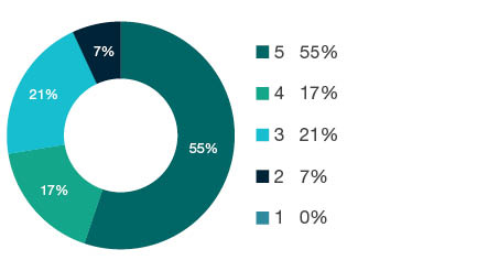 Donut chart showing field of research (FoR) rating distribution by percentages for 1106 Human Movement and Sports Science - the raw counts for the distribution of the ratings for this FoR are shown in the overview table above.