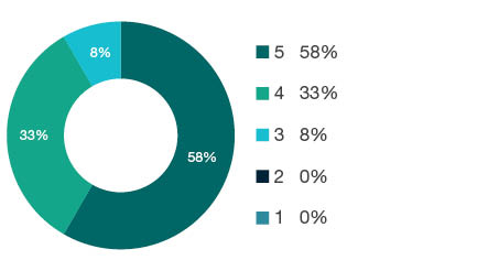 Donut chart showing field of research (FoR) rating distribution by percentages for 1107 Immunology - the raw counts for the distribution of the ratings for this FoR are shown in the overview table above.