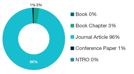 Donut chart showing reseach output types for 1107 Immunology - Book 0%, Book Chapter 3%, Journal Article 96%, Conference Paper 1%, NTRO 0%.