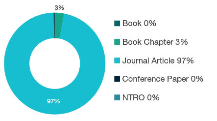 Donut chart showing reseach output types for 1108 Medical Microbiology - Book 0%, Book Chapter 3%, Journal Article 97%, Conference Paper 0%, NTRO 0%.