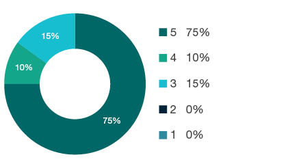 Donut chart showing field of research (FoR) rating distribution by percentages for 1109 Neurosciences - the raw counts for the distribution of the ratings for this FoR are shown in the overview table above.