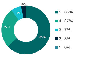 Donut chart showing field of research (FoR) rating distribution by percentages for 1110 Nursing - the raw counts for the distribution of the ratings for this FoR are shown in the overview table above.