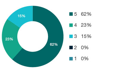 Donut chart showing field of research (FoR) rating distribution by percentages for 1111 Nutrition and Dietetics - the raw counts for the distribution of the ratings for this FoR are shown in the overview table above.