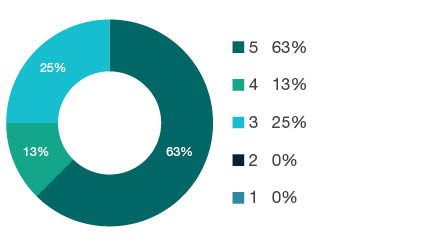 Donut chart showing field of research (FoR) rating distribution by percentages for 1113 Ophthalmology and Optometry - the raw counts for the distribution of the ratings for this FoR are shown in the overview table above.