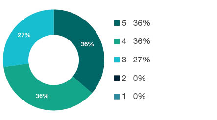 Donut chart showing field of research (FoR) rating distribution by percentages for 1114 Paediatrics and Reproductive Medicine - the raw counts for the distribution of the ratings for this FoR are shown in the overview table above.