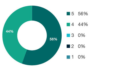 Donut chart showing field of research (FoR) rating distribution by percentages for 1115 Pharmacology and Pharmaceutical Sciences - the raw counts for the distribution of the ratings for this FoR are shown in the overview table above.