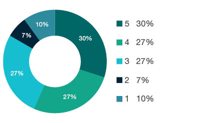 Donut chart showing field of research (FoR) rating distribution by percentages for 1117 Public Health and Health Services - the raw counts for the distribution of the ratings for this FoR are shown in the overview table above.