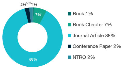 Donut chart showing reseach output types for 1117 Public Health and Health Services - Book 1%, Book Chapter 7%, Journal Article 88%, Conference Paper 2%, NTRO 2%.