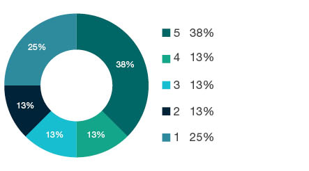 Donut chart showing field of research (FoR) rating distribution by percentages for 1199 Other Medical and Health Sciences - the raw counts for the distribution of the ratings for this FoR are shown in the overview table above.