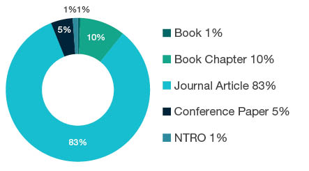 Donut chart showing reseach output types for 1199 Other Medical and Health Sciences - Book 1%, Book Chapter 10%, Journal Article 83%, Conference Paper 5%, NTRO 1%.