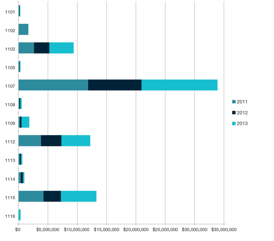 Stacked bar chart showing research commercialisation income by year for 2011, 2012, and 2013 for each four-digit code in Medical and Health Sciences - 1101, 1102, 1103, 1104, 1105, 1106, 1107, 1108, 1109, 1110, 1111, 1112, 1113, 1114, 1115, 1116, 1117 and 1199. Full details are outlined in the following table.