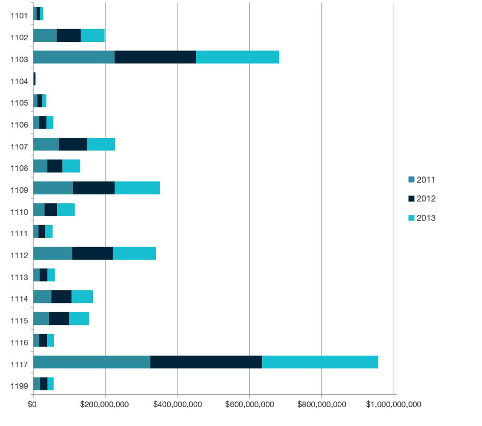 Stacked bar chart showing total research income for all HERDC income categories by year for 2011, 2012, and 2013 for each four-digit code in Medical and Health Sciences - 1101, 1102, 1103, 1104, 1105, 1106, 1107, 1108, 1109, 1110, 1111, 1112, 1113, 1114, 1115, 1116, 1117 and 1199. Full details are outlined in the following table.