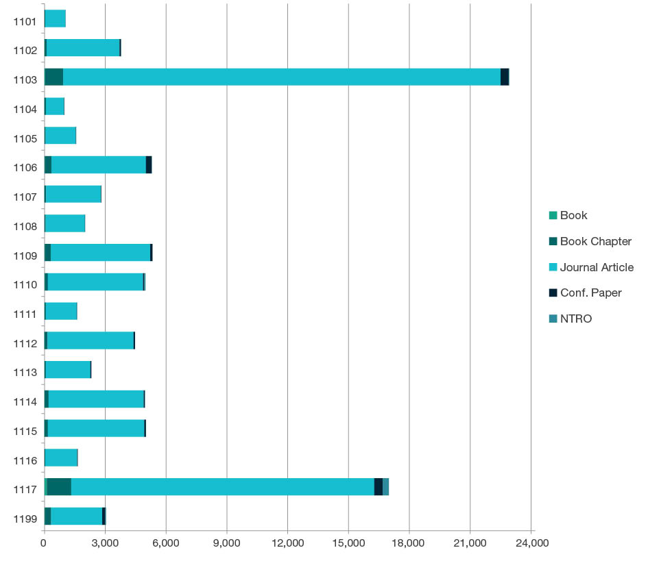 Stacked bar chart showing research outputs submitted by type for each four-digit code in Medical and Health Sciences - 1101, 1102, 1103, 1104, 1105, 1106, 1107, 1108, 1109, 1110, 1111, 1112, 1113, 1114, 1115, 1116, 1117 and 1199. Full details are outlined in the following table.