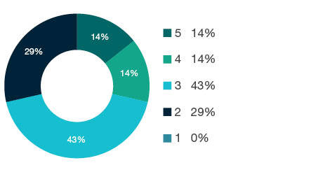 Donut chart showing field of research (FoR) rating distribution by percentages for 1201 Architecture - the raw counts for the distribution of the ratings for this FoR are shown in the overview table above.