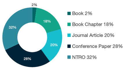 Donut chart showing reseach output types for 1201 Architecture - Book 2%, Book Chapter 18%, Journal Article 20%, Conference Paper 28%, NTRO 32%.